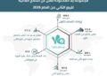 مجموعة يلا المحدودة: إيرادات نصفية تخطت نصف مليار درهم