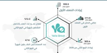 مجموعة يلا المحدودة: إيرادات نصفية تخطت نصف مليار درهم