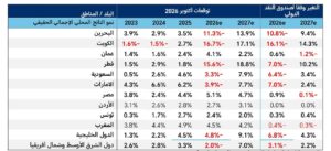 المصدر: تقرير آفاق الاقتصاد الإقليمي لصندوق النقد الدولي، أكتوبر 2026.