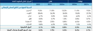 المصدر: تقرير آفاق الاقتصاد الإقليمي لصندوق النقد الدولي، أكتوبر 2026.